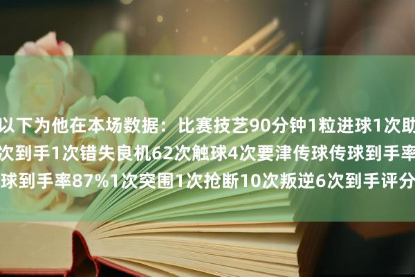以下为他在本场数据：比赛技艺90分钟1粒进球1次助攻5射2正4次过东谈主2次到手1次错失良机62次触球4次要津传球传球到手率87%1次突围1次抢断10次叛逆6次到手评分7.5分    体育集锦
