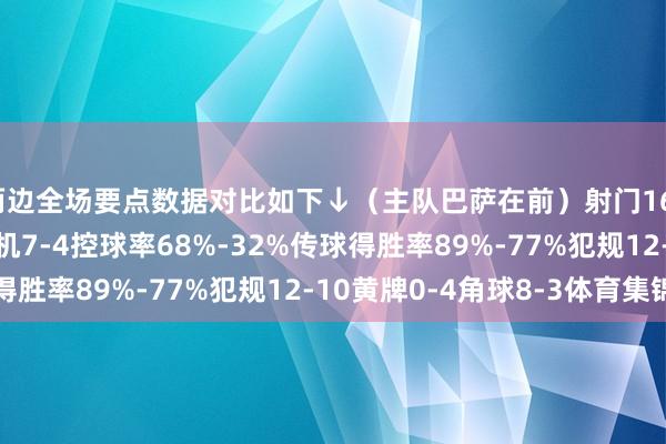 两边全场要点数据对比如下↓（主队巴萨在前）射门16-10射正9-7得分契机7-4控球率68%-32%传球得胜率89%-77%犯规12-10黄牌0-4角球8-3体育集锦